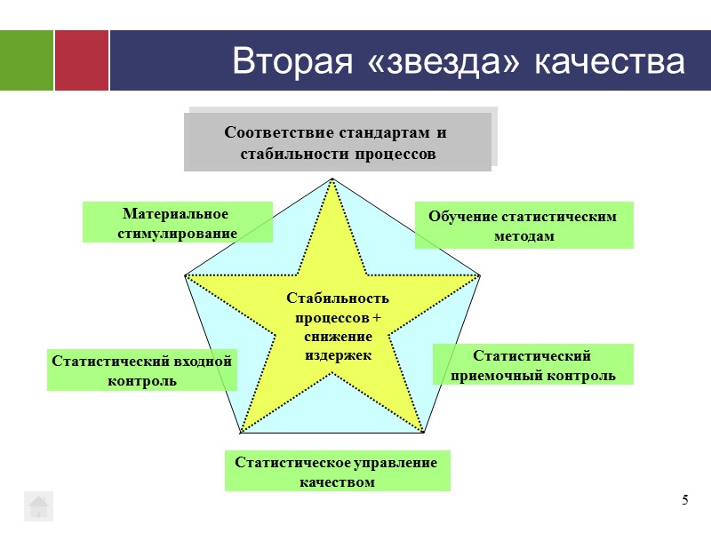 Стабильность процессов + снижение издержек Материальное  стимулирование Статистический входной  контроль  Обучение